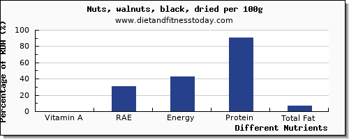 chart to show highest vitamin a, rae in vitamin a in walnuts per 100g